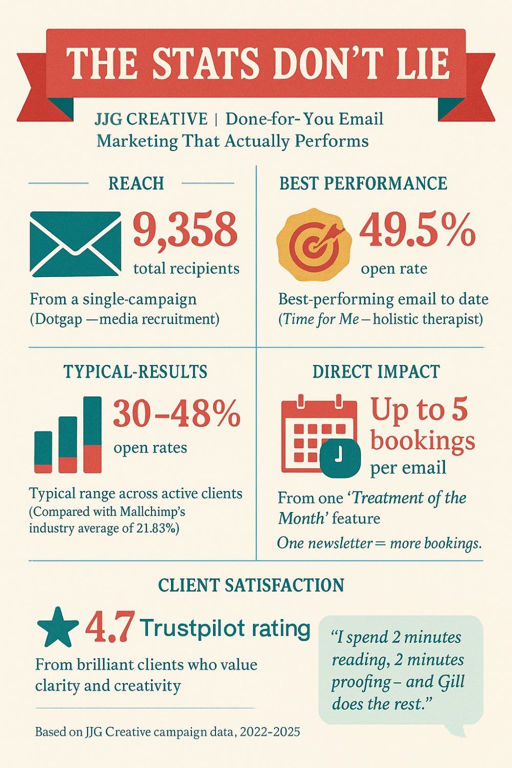 Infographic showing key email marketing statistics from JJG Creative, highlighting client success including open rates of up to 49.5%, campaign reach of 9,358 recipients, and up to 5 bookings per email. Features clear text, icons, and figures in JJG brand colours with a playful ribbon headline and testimonial quote.