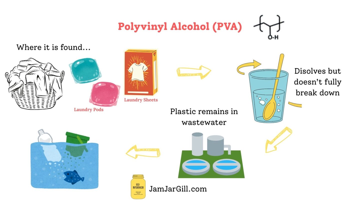 Infographic showing how PVA plastic in laundry pods and sheets dissolves but doesn’t fully biodegrade, leaving plastic pollution in wastewater and oceans
